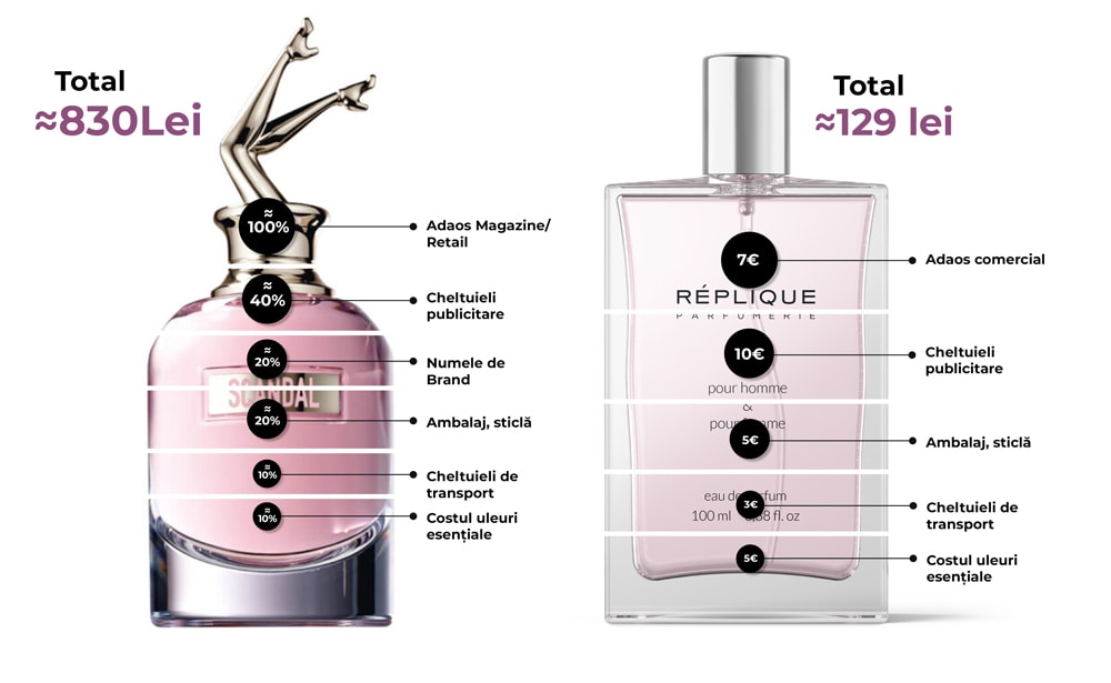 Price infographic Parfum Scandal Vs Replique
